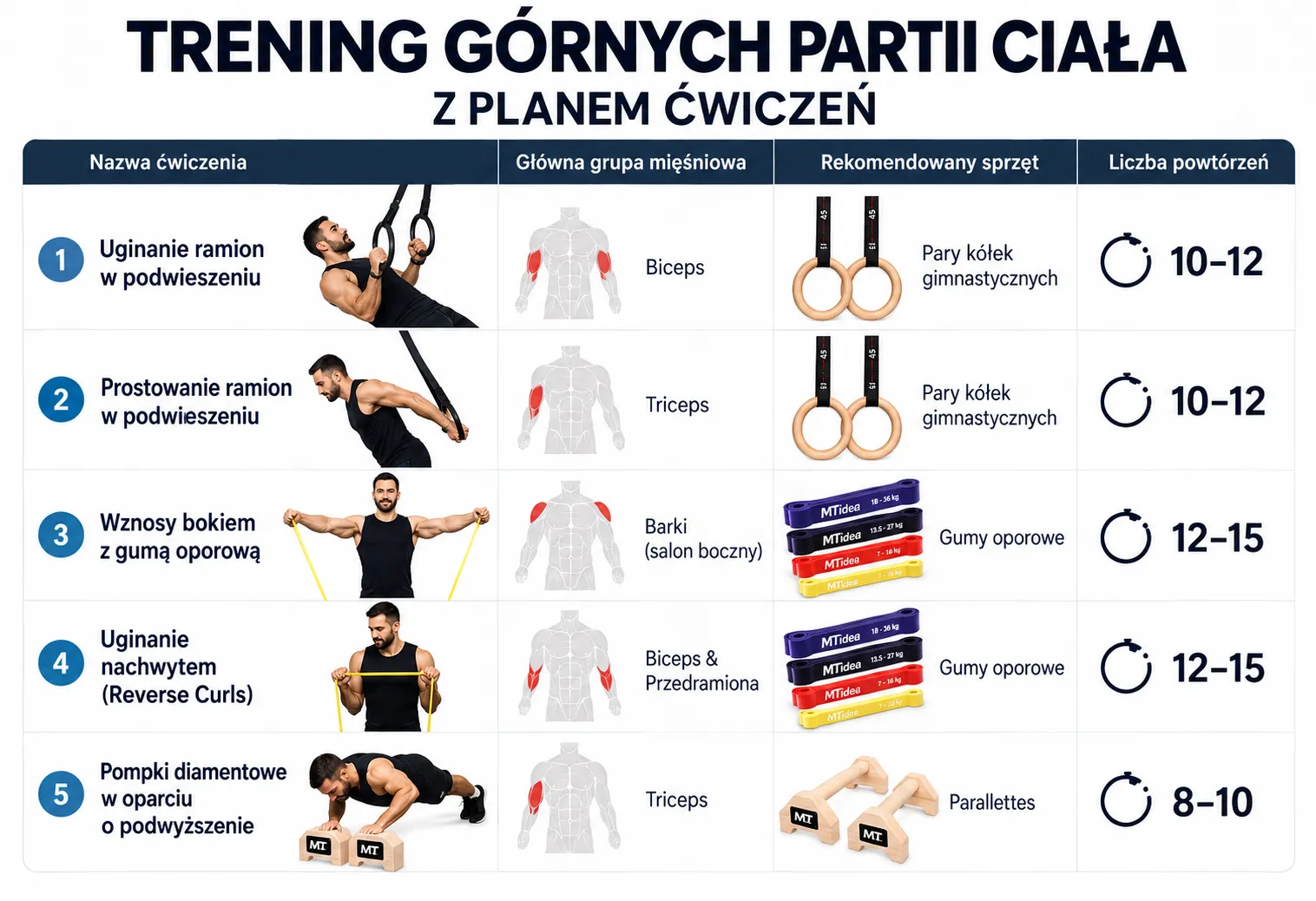 Trening górnych partii ciała z planem ćwiczeń